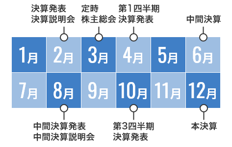 当社の年間IRイベントの予定