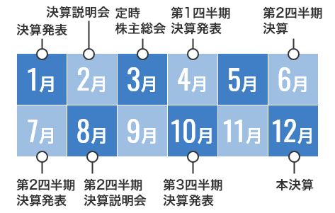 当社の年間IRイベントの予定