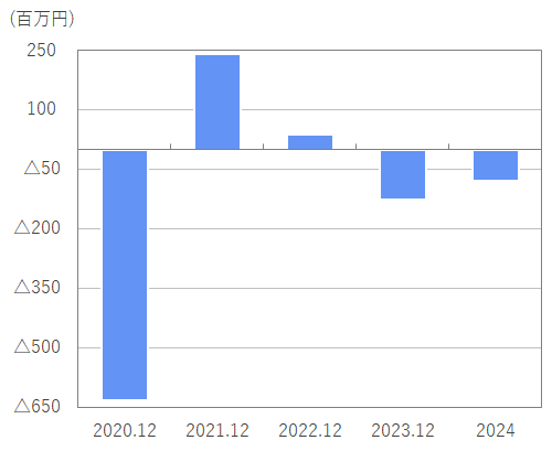 グラフ：当期純利益
