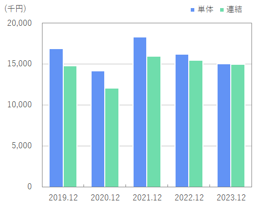 グラフ:従業員一人当り売上高