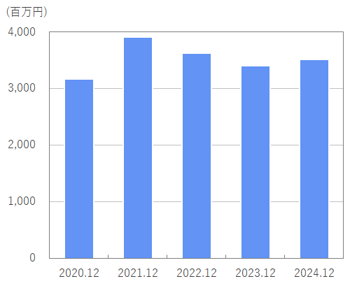 グラフ：売上高