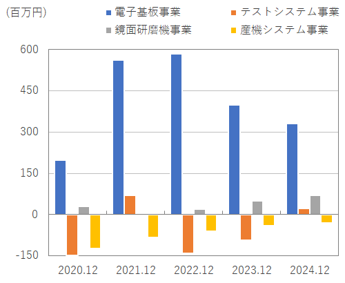 グラフ：セグメント別セグメント利益