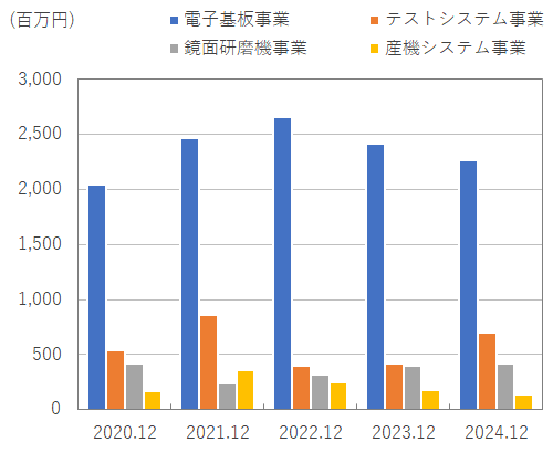 グラフ：セグメント別売上高