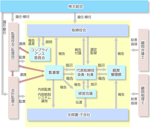 会社の機関・内部統制の関係図