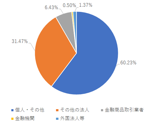 所有者別株式分布状況